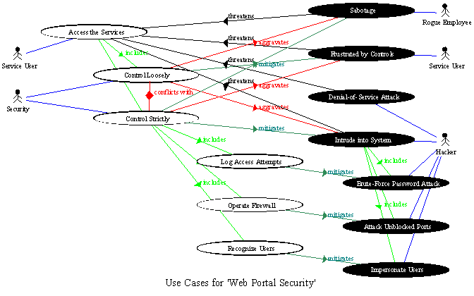 Misuse Case Diagram