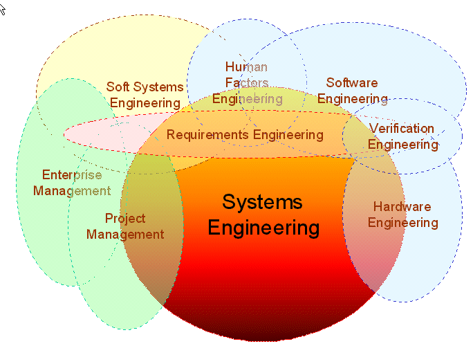 systems engineering - related image & keywords suggestions