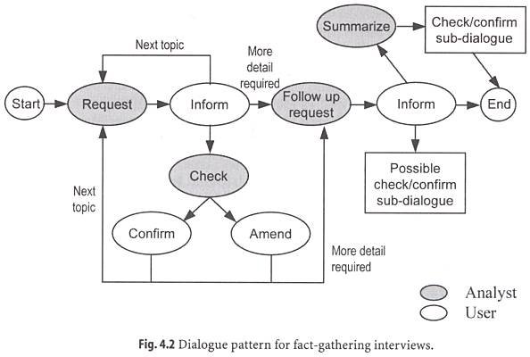 Model of a Dialogue Pattern