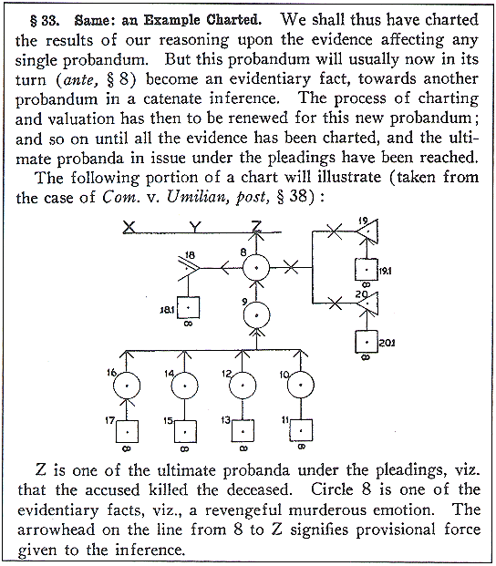 Wigmore's Chart Method, 1913, a pioneering example of Computer-Supported Argument Visualization